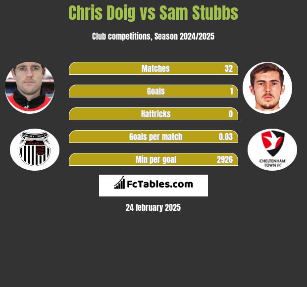 Chris Doig vs Sam Stubbs h2h player stats