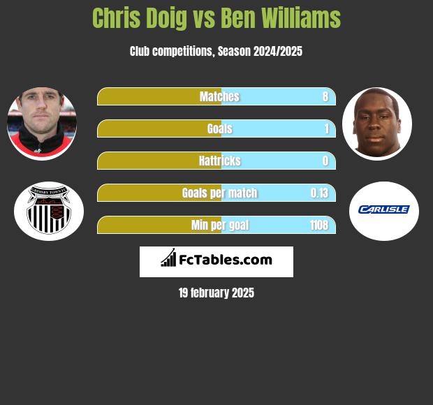 Chris Doig vs Ben Williams h2h player stats