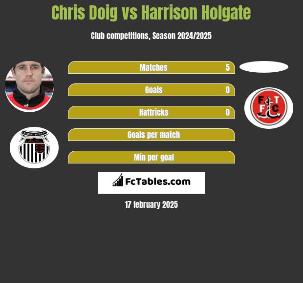 Chris Doig vs Harrison Holgate h2h player stats