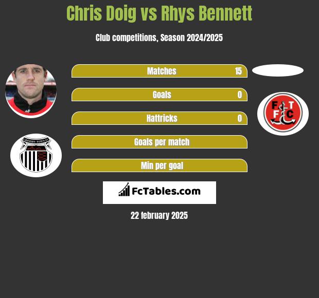 Chris Doig vs Rhys Bennett h2h player stats