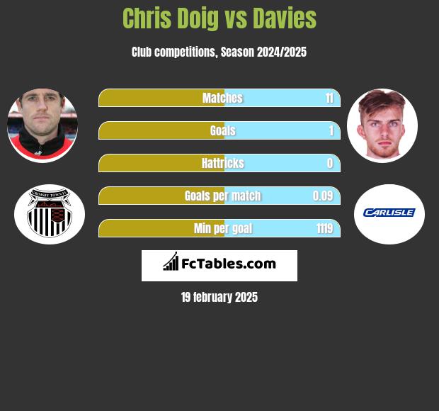 Chris Doig vs Davies h2h player stats