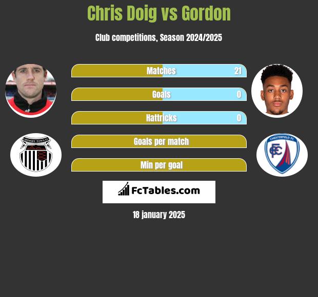 Chris Doig vs Gordon h2h player stats