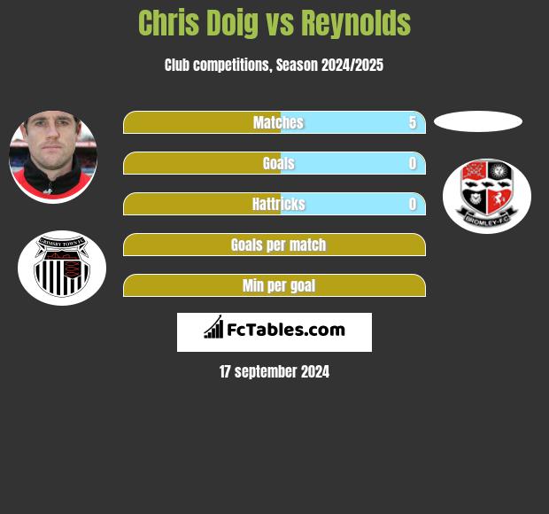 Chris Doig vs Reynolds h2h player stats