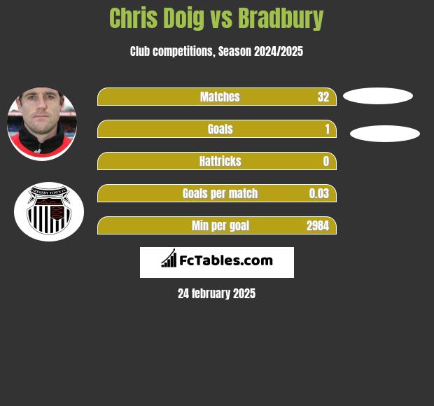 Chris Doig vs Bradbury h2h player stats