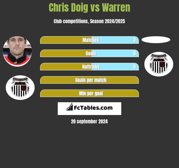 Chris Doig vs Warren h2h player stats