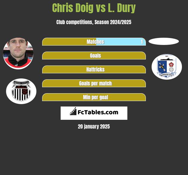 Chris Doig vs L. Dury h2h player stats