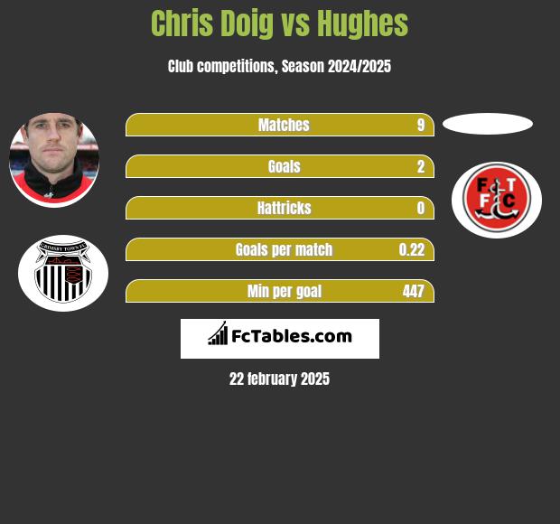 Chris Doig vs Hughes h2h player stats