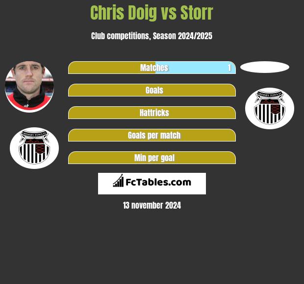 Chris Doig vs Storr h2h player stats