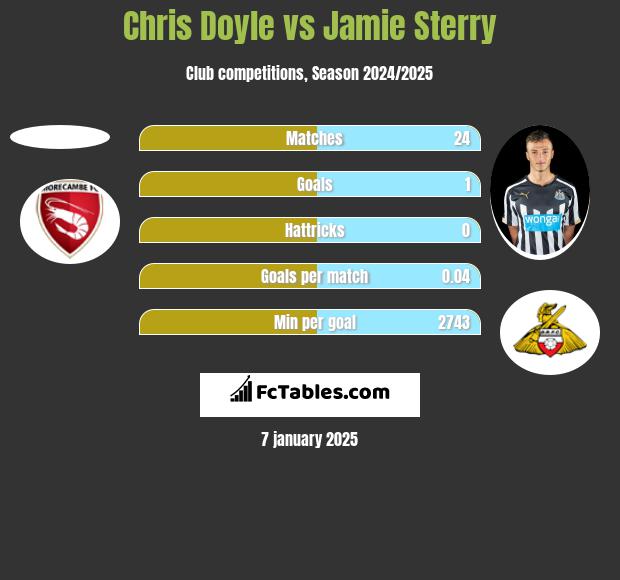 Chris Doyle vs Jamie Sterry h2h player stats