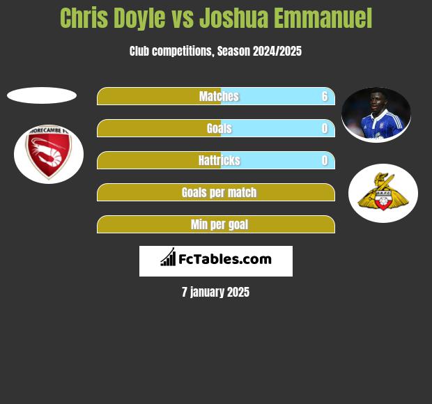 Chris Doyle vs Joshua Emmanuel h2h player stats