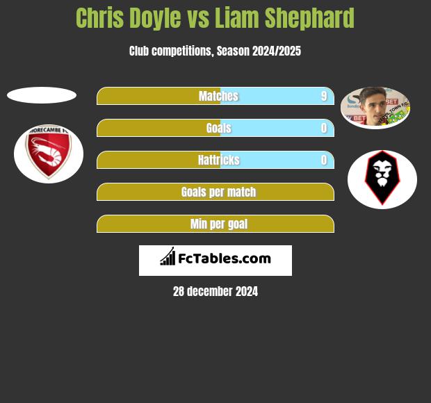 Chris Doyle vs Liam Shephard h2h player stats