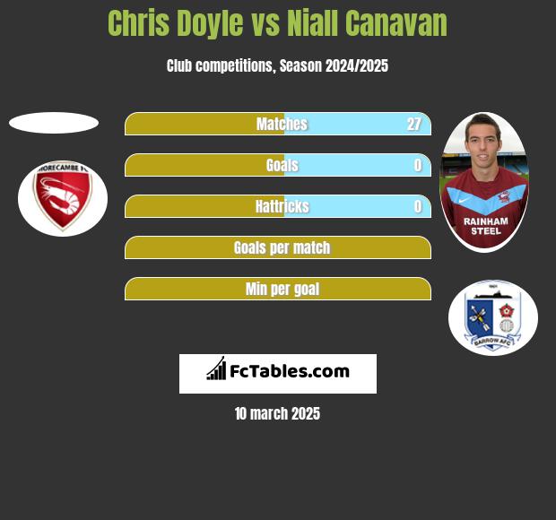 Chris Doyle vs Niall Canavan h2h player stats