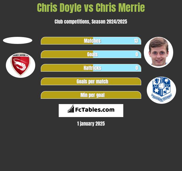 Chris Doyle vs Chris Merrie h2h player stats