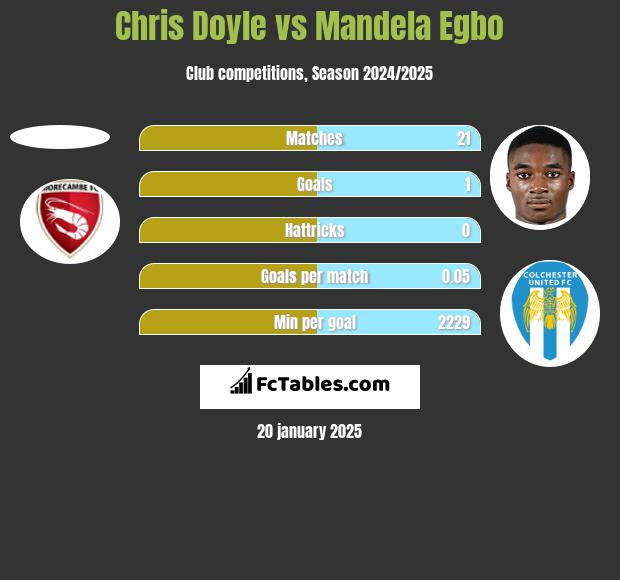 Chris Doyle vs Mandela Egbo h2h player stats