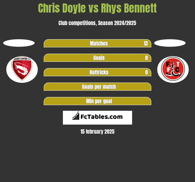 Chris Doyle vs Rhys Bennett h2h player stats