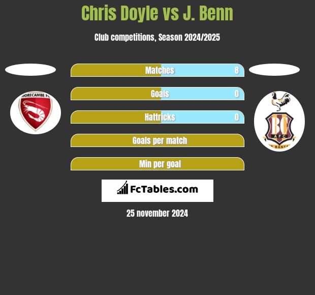 Chris Doyle vs J. Benn h2h player stats