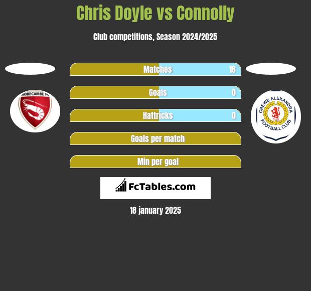 Chris Doyle vs Connolly h2h player stats