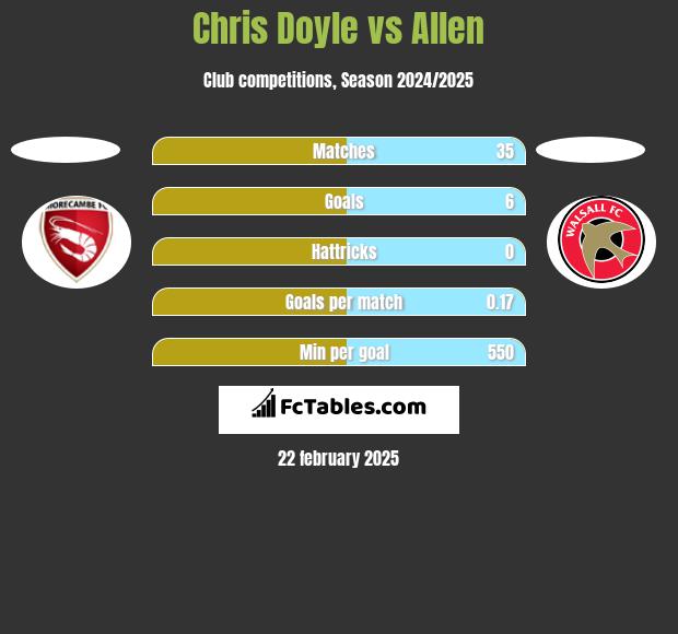 Chris Doyle vs Allen h2h player stats