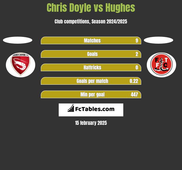 Chris Doyle vs Hughes h2h player stats