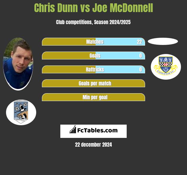 Chris Dunn vs Joe McDonnell h2h player stats