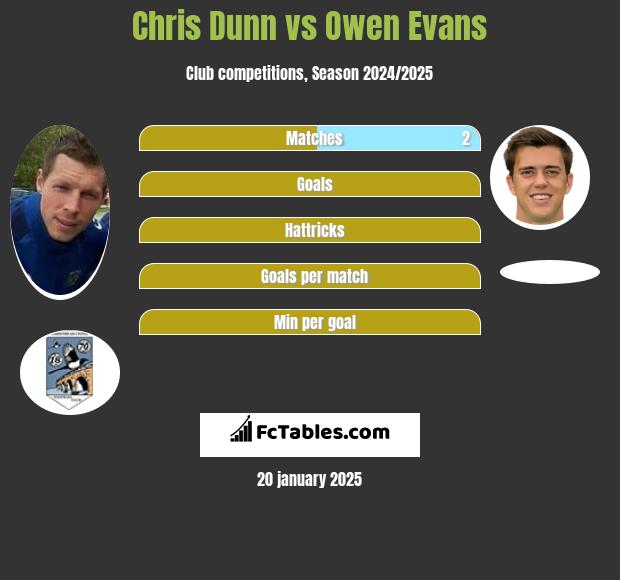 Chris Dunn vs Owen Evans h2h player stats