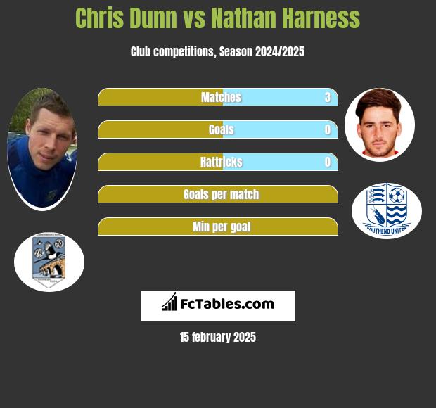 Chris Dunn vs Nathan Harness h2h player stats