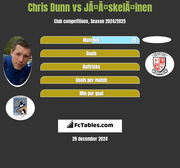 Chris Dunn vs JÃ¤Ã¤skelÃ¤inen h2h player stats