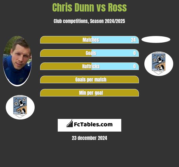 Chris Dunn vs Ross h2h player stats