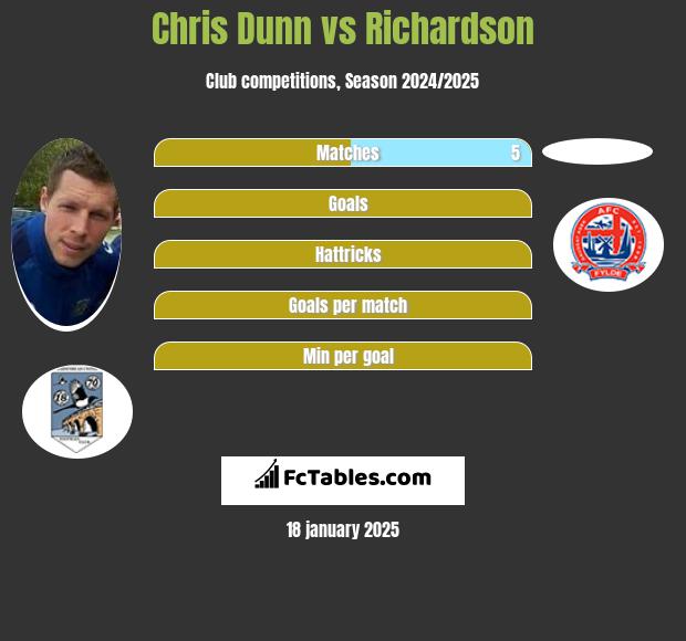 Chris Dunn vs Richardson h2h player stats