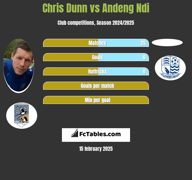 Chris Dunn vs Andeng Ndi h2h player stats