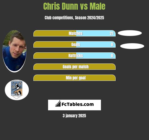 Chris Dunn vs Male h2h player stats