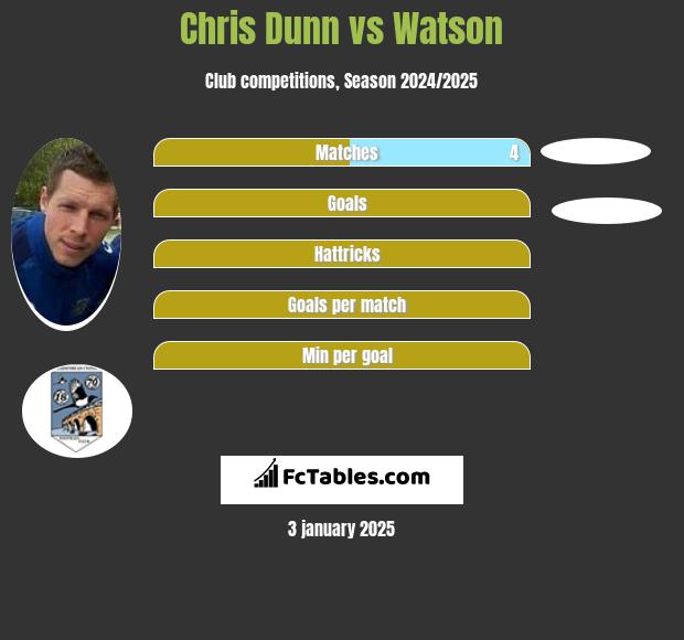 Chris Dunn vs Watson h2h player stats