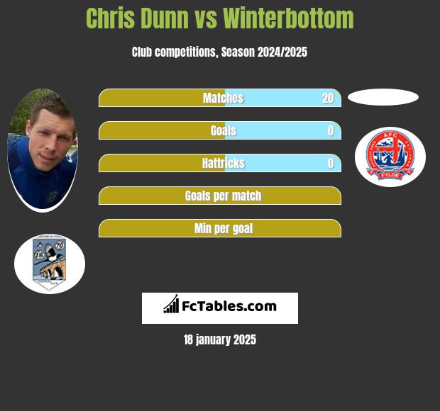 Chris Dunn vs Winterbottom h2h player stats