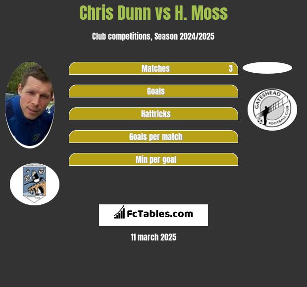 Chris Dunn vs H. Moss h2h player stats