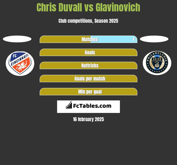 Chris Duvall vs Glavinovich h2h player stats