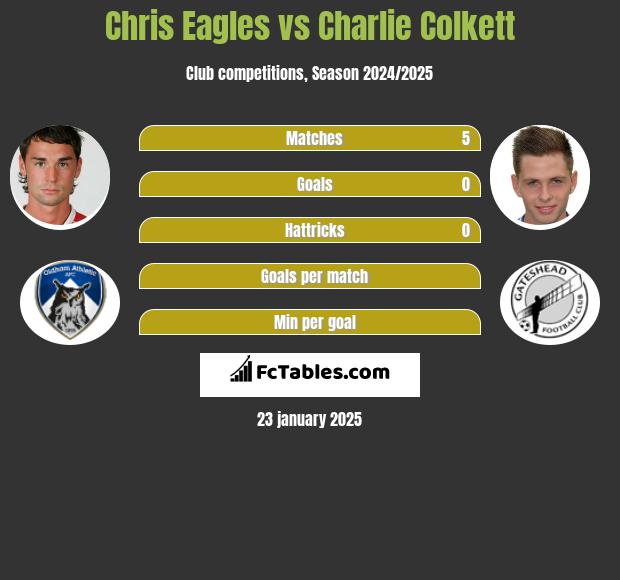 Chris Eagles vs Charlie Colkett h2h player stats