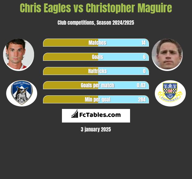 Chris Eagles vs Christopher Maguire h2h player stats