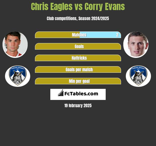 Chris Eagles vs Corry Evans h2h player stats