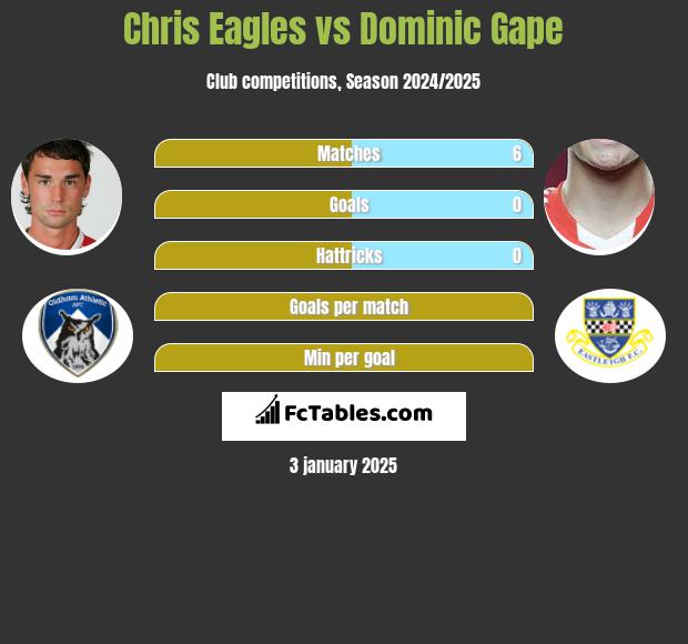 Chris Eagles vs Dominic Gape h2h player stats