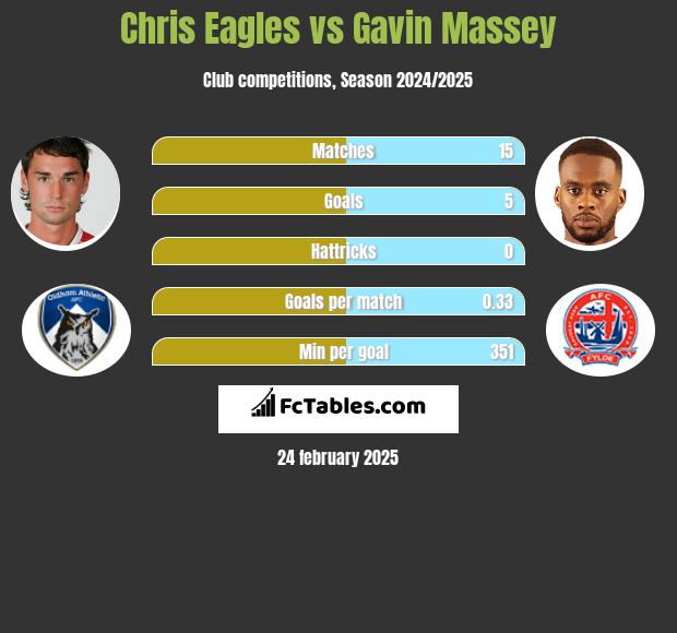 Chris Eagles vs Gavin Massey h2h player stats