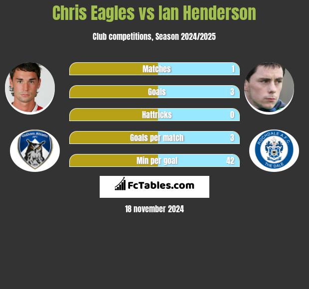 Chris Eagles vs Ian Henderson h2h player stats