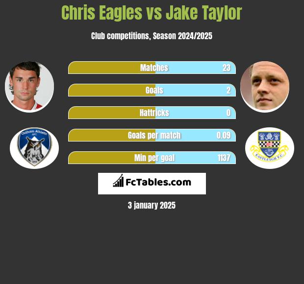 Chris Eagles vs Jake Taylor h2h player stats