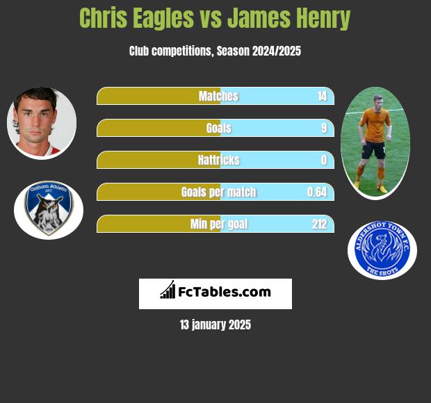 Chris Eagles vs James Henry h2h player stats