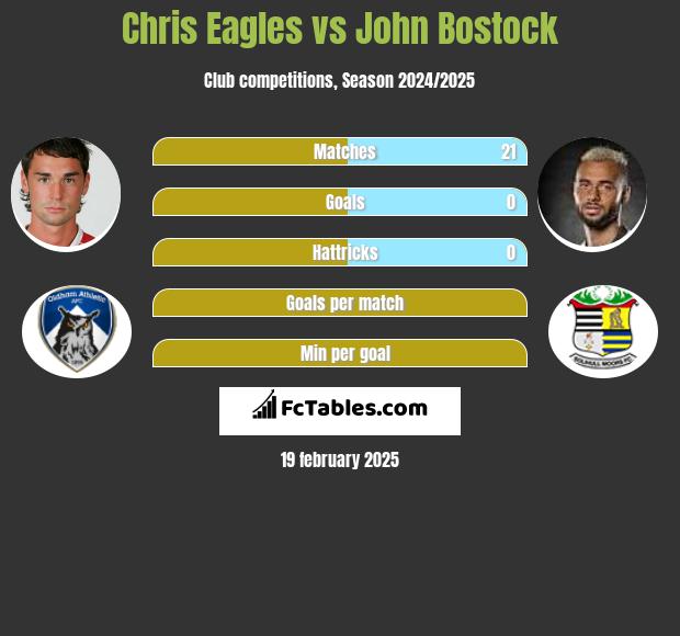 Chris Eagles vs John Bostock h2h player stats