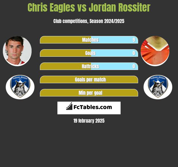 Chris Eagles vs Jordan Rossiter h2h player stats