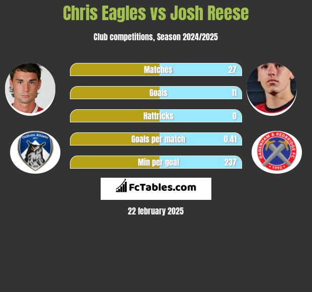 Chris Eagles vs Josh Reese h2h player stats