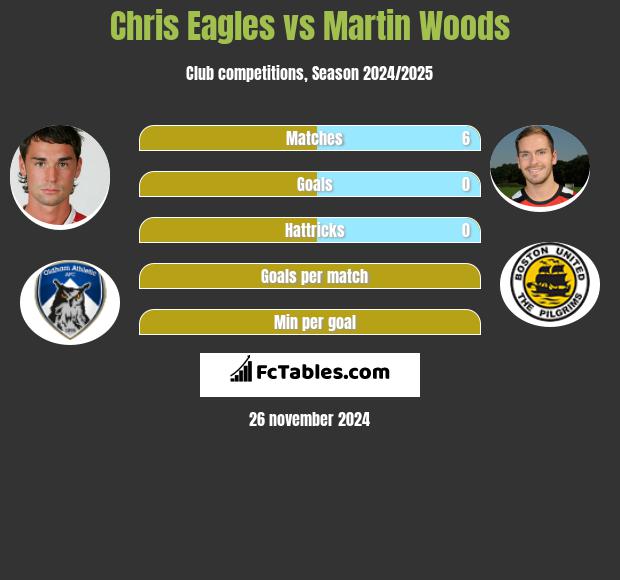 Chris Eagles vs Martin Woods h2h player stats