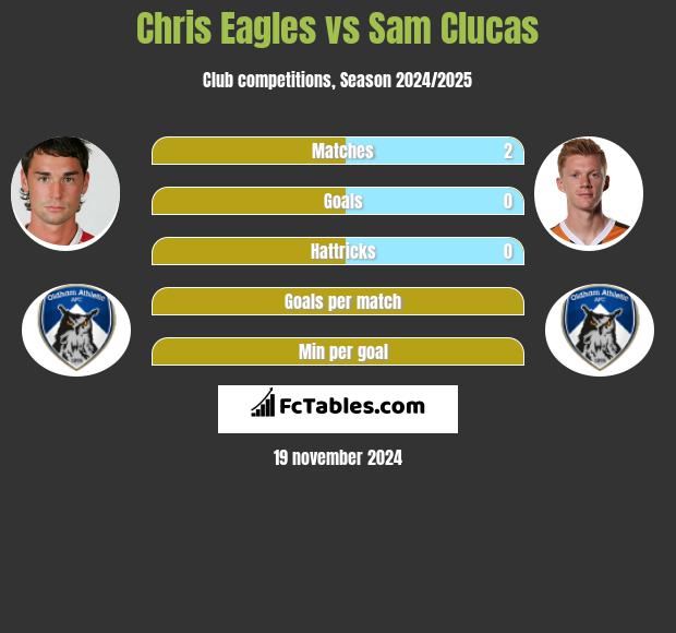 Chris Eagles vs Sam Clucas h2h player stats