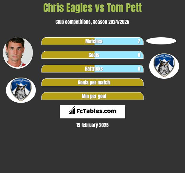 Chris Eagles vs Tom Pett h2h player stats