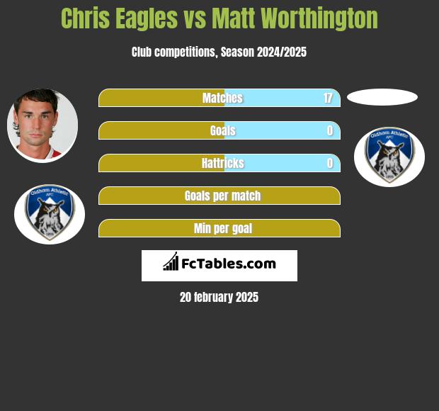 Chris Eagles vs Matt Worthington h2h player stats